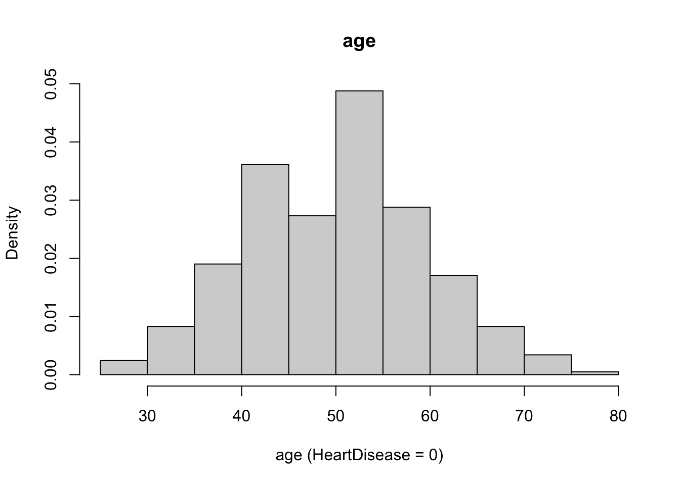 Chapter 2 EDA | Prediction of Heart Attack