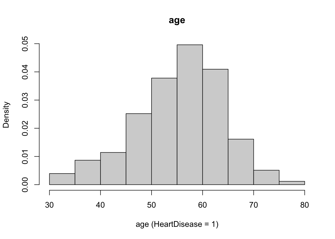 Chapter 2 EDA | Prediction of Heart Attack